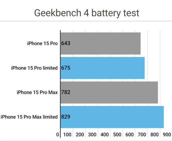 日喀则apple维修站iPhone15Pro的ProMotion高刷功能耗电吗