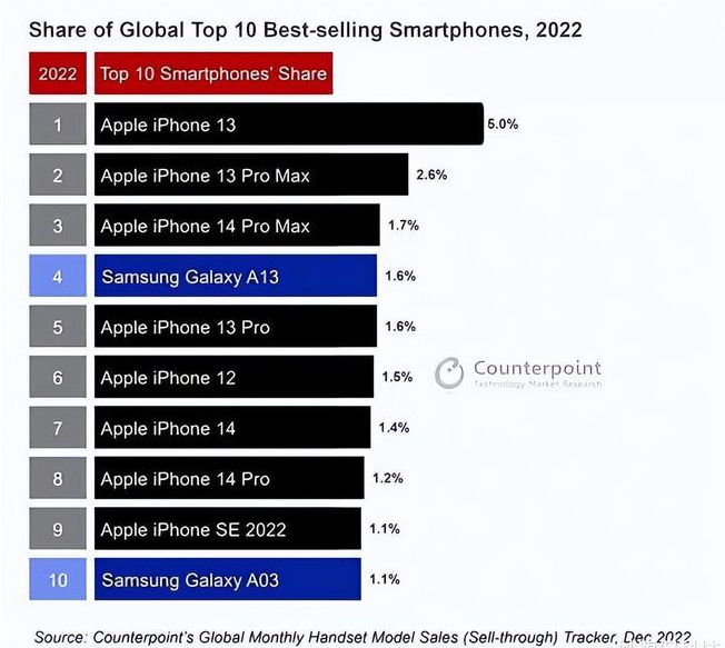 日喀则苹果维修分享:为什么iPhone14的销量不如iPhone13? 