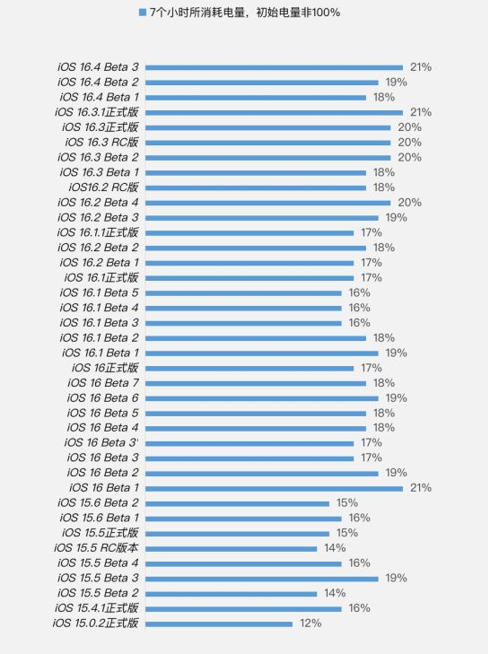 日喀则苹果手机维修分享iOS 16.4 Beta 3续航跑分等测试结果汇总 