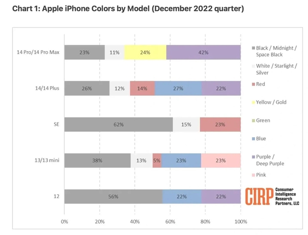 日喀则苹果维修网点分享：美国用户最喜欢什么颜色的iPhone 14？ 