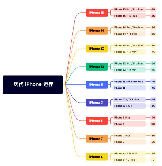 日喀则苹果维修网点分享苹果历代iPhone运存汇总 