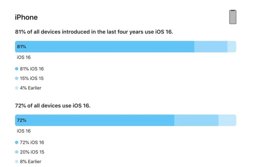 日喀则苹果手机维修分享iOS 16 / iPadOS 16 安装率 