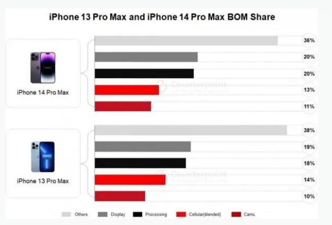 日喀则苹果手机维修分享iPhone 14 Pro的成本和利润 