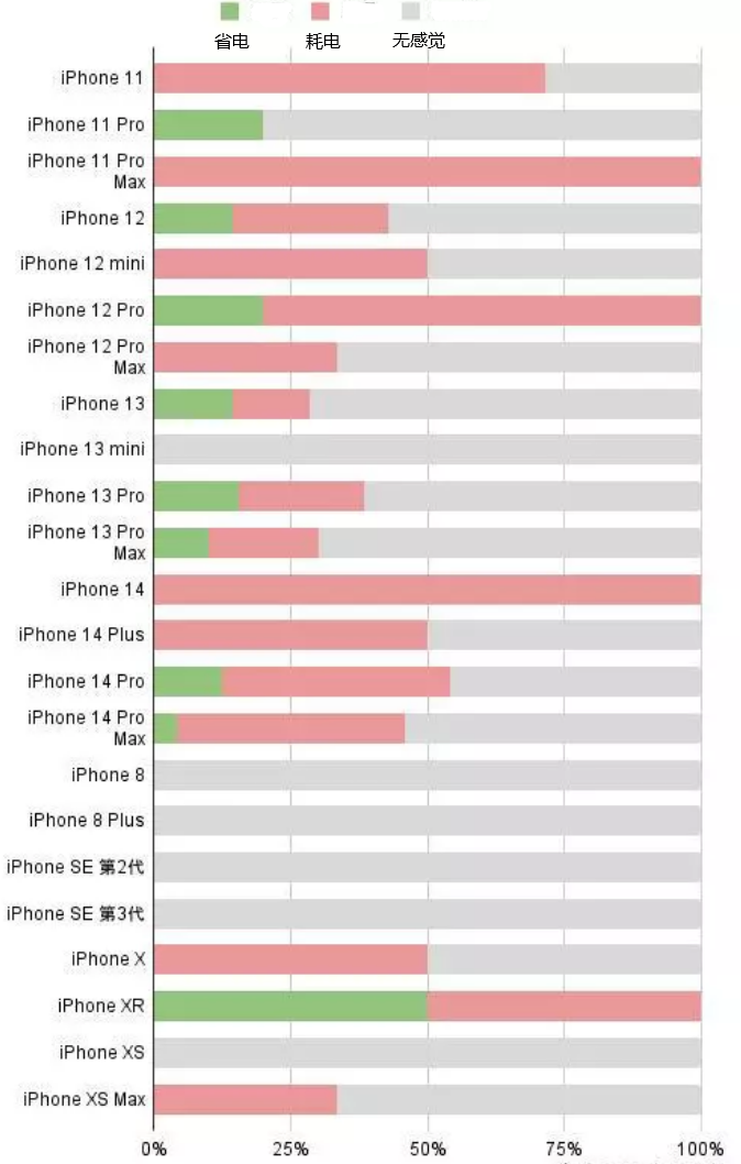 日喀则苹果手机维修分享iOS16.2太耗电怎么办？iOS16.2续航不好可以降级吗？ 
