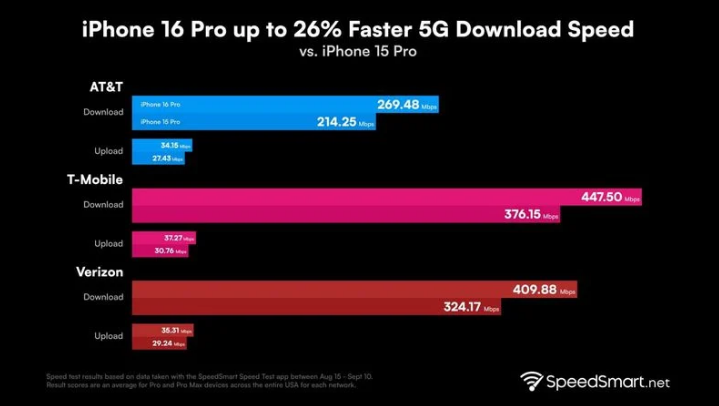 日喀则苹果手机维修分享iPhone 16 Pro 系列的 5G 速度 