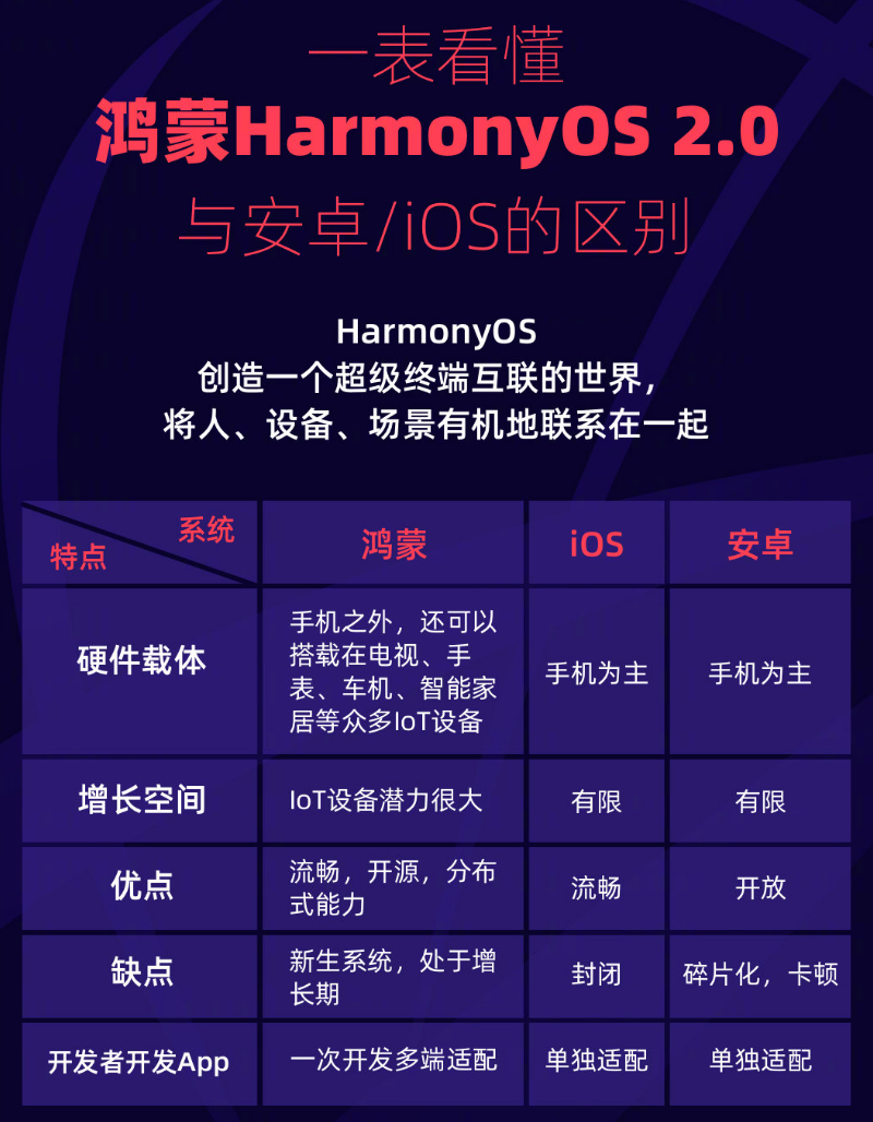 日喀则苹果手机维修分享华为鸿蒙 OS 与安卓以及 iOS 都有什么区别 